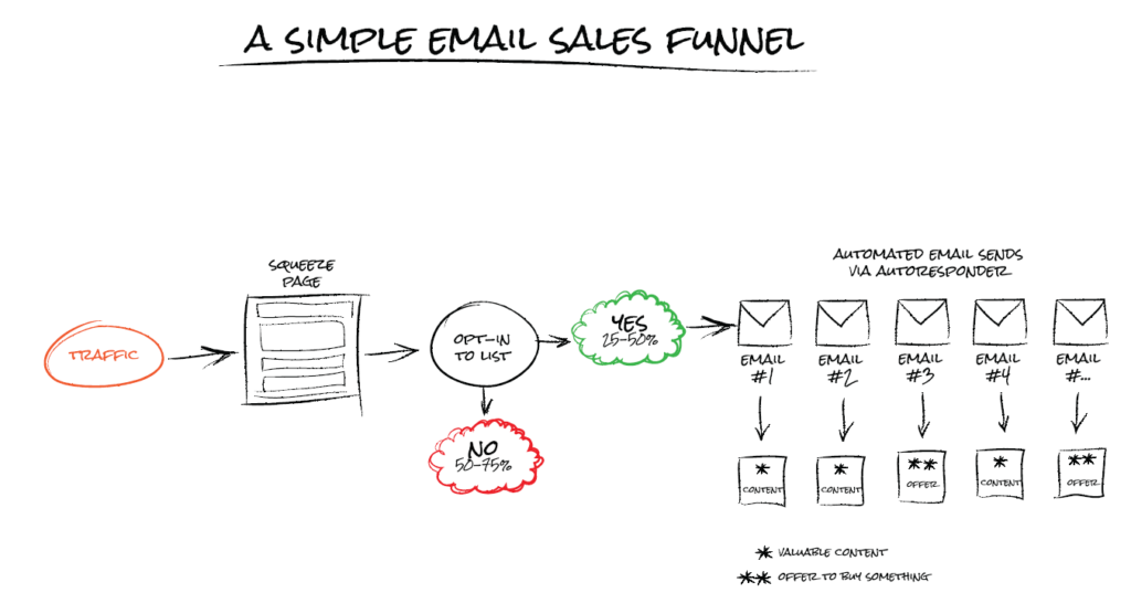 The Role of Email Marketing in the Sales Funnel